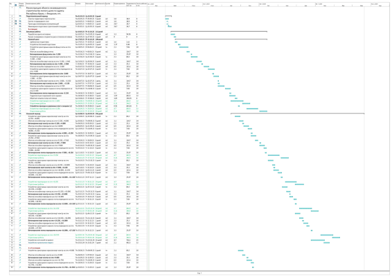 Детализированный план график производства работ для ППР